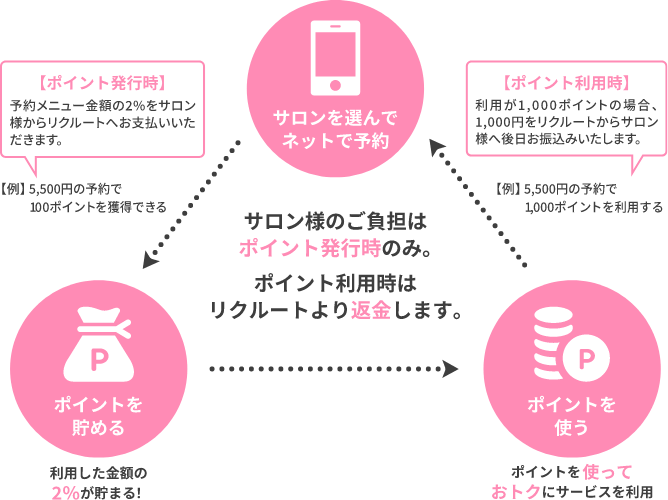 サロン様のご負担はポイント発行時のみ。ポイント利用時はリクルートより返金します。