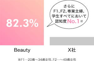 Beauty 82.3% さらにF1、F2、専業主婦、学生全てにおいて認知度No.1（※F1…20〜30歳女性、F2…〜49歳女性）