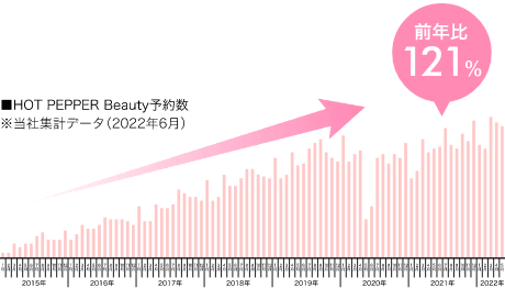 HOT PEPPER Beauty 予約数／※当社集計データ（2022年6月）／前年比121％