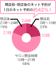 1秒に約4.7人が予約しているサイトです！（※2022年6月時点）