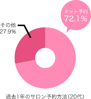 1秒に約4.7人が予約しているサイトです！（※2022年6月時点）