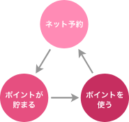 1秒に約4.7人が予約しているサイトです！（※2022年6月時点）