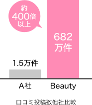 1秒に約4.7人が予約しているサイトです！（※2022年6月時点）