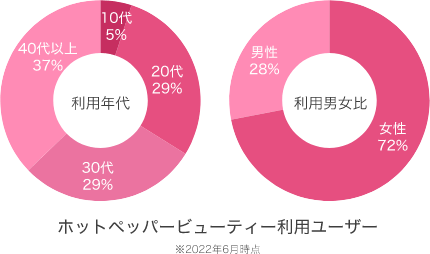 ホットペッパービューティー利用ユーザー（年代／利用男女比）※2022年6月現在